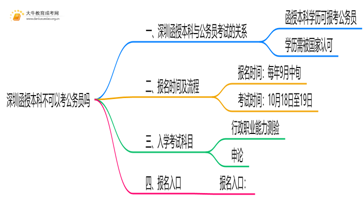 深圳函授本科不可以考公务员吗思维导图