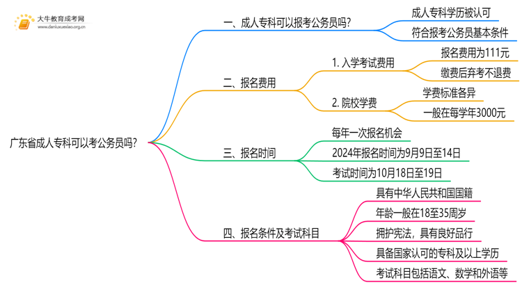 广东省成人专科可以考公务员吗?思维导图