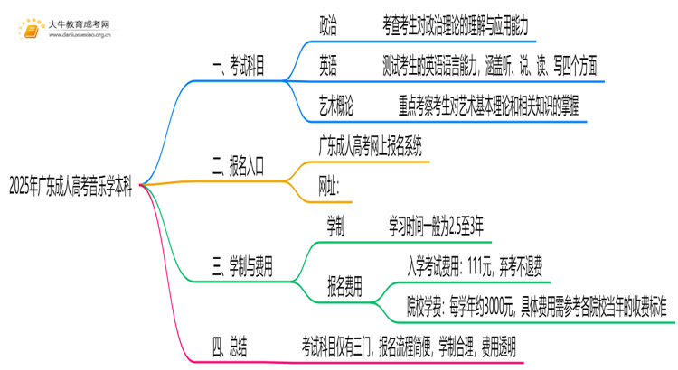 2025年广东成人高考音乐学本科考试科目 仅3门？思维导图