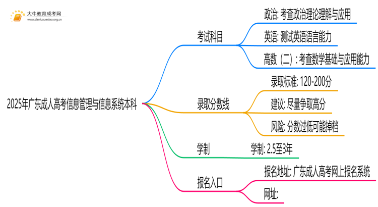 2025年广东成人高考信息管理与信息系统本科考试科目 仅3门？思维导图