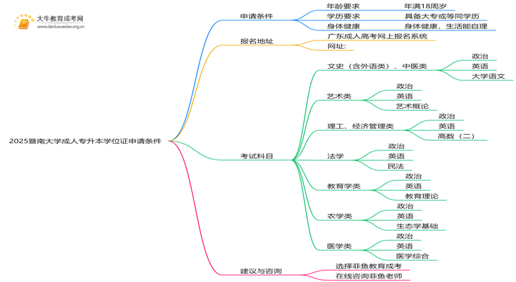 2025暨南大学成人专升本学位证申请条件（须知）思维导图