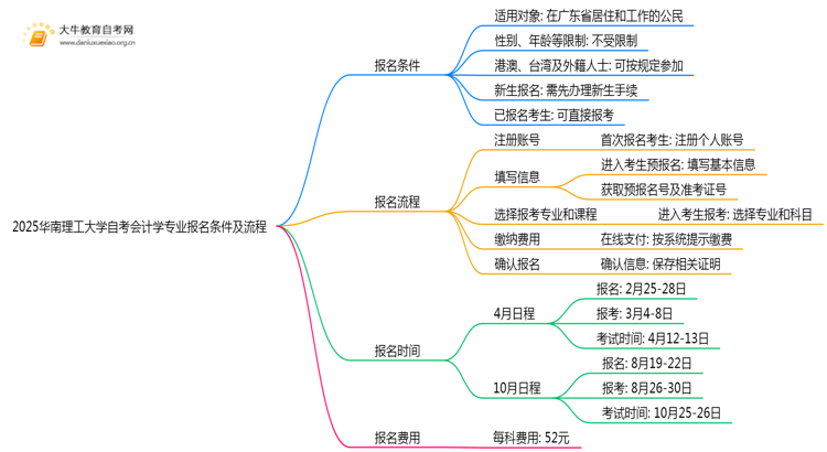 2025华南理工大学自考会计学专业（本）报名条件及流程思维导图