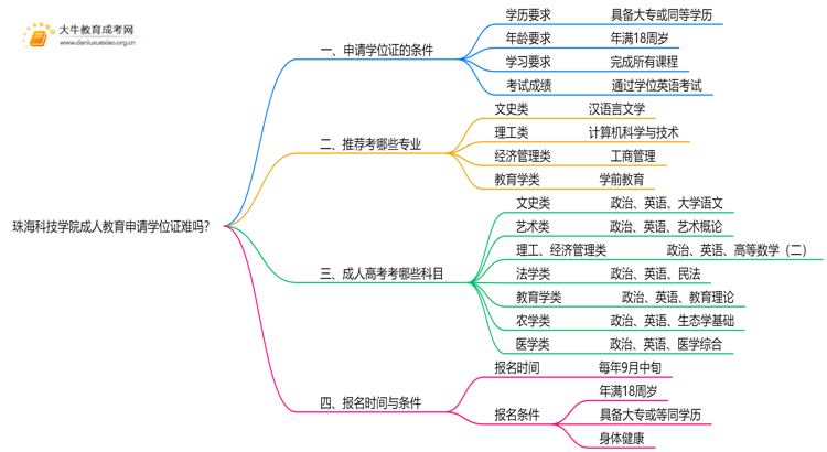 珠海科技学院成人教育申请学位证难吗？思维导图