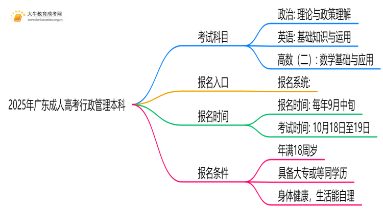 2025年广东成人高考行政管理本科考试科目 仅3门？思维导图