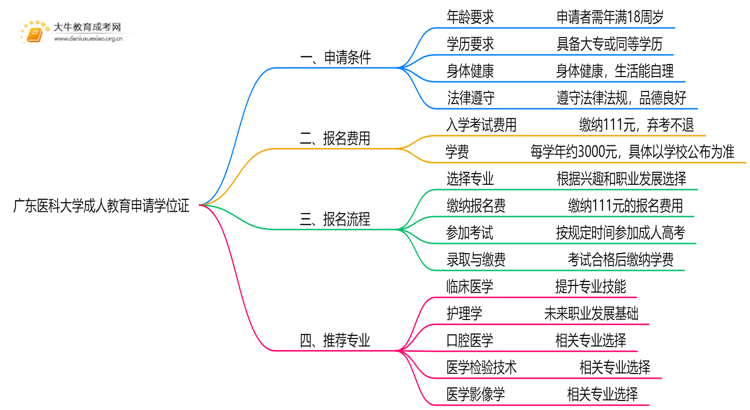 广东医科大学成人教育申请学位证难吗？思维导图