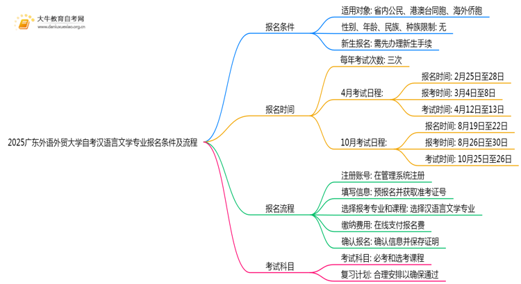 2025广东外语外贸大学自考汉语言文学专业（本）报名条件及流程思维导图