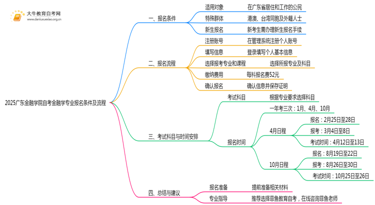 2025广东金融学院自考金融学专业（本）报名条件及流程思维导图