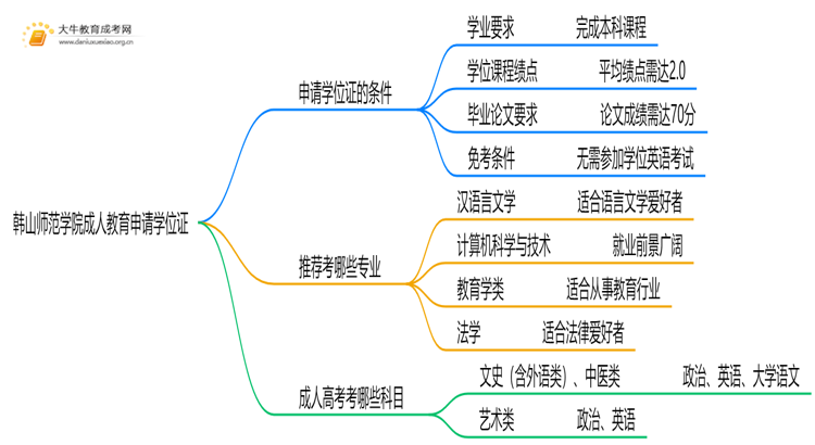 韩山师范学院成人教育申请学位证难吗？思维导图