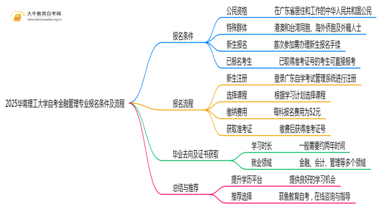 2025华南理工大学自考金融管理专业(专)报名条件及流程思维导图