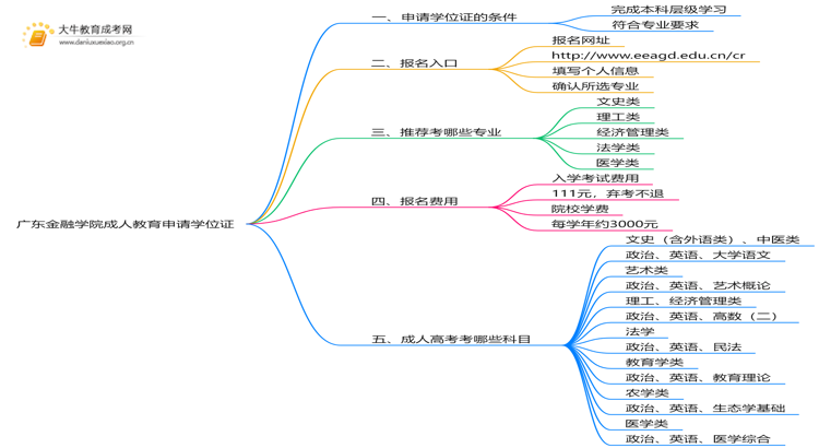 广东金融学院成人教育申请学位证难吗？思维导图