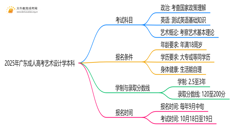 2025年广东成人高考艺术设计学本科考试科目 仅3门？思维导图