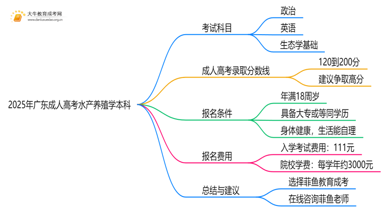 2025年广东成人高考水产养殖学本科考试科目 仅3门？思维导图