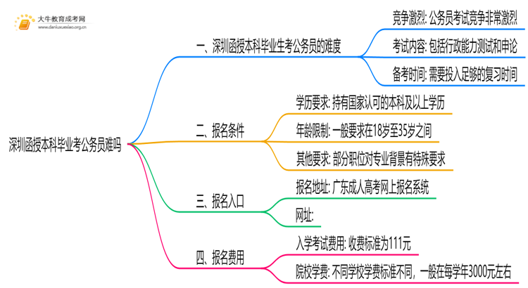 深圳函授本科毕业考公务员难吗思维导图