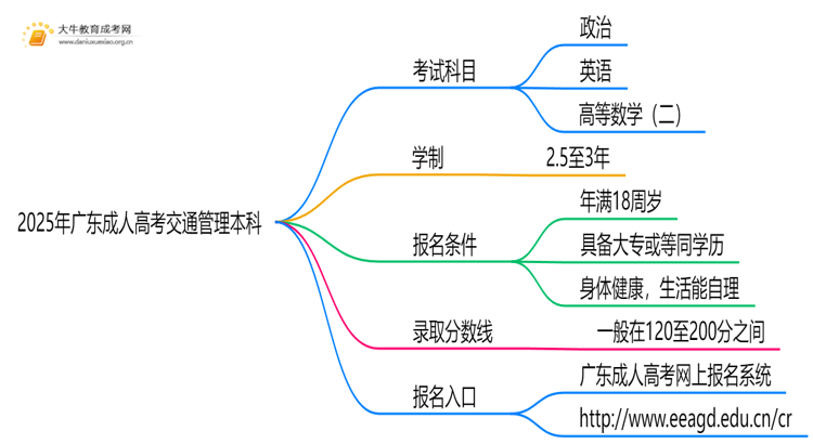 2025年广东成人高考交通管理本科考试科目 仅3门？思维导图