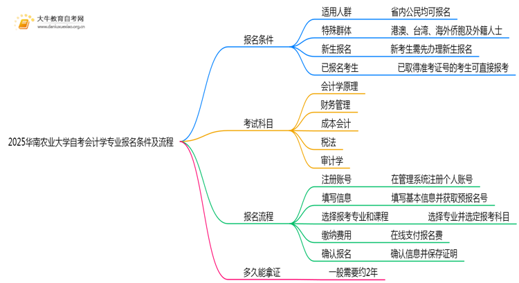 2025华南农业大学自考会计学专业（本）报名条件及流程思维导图