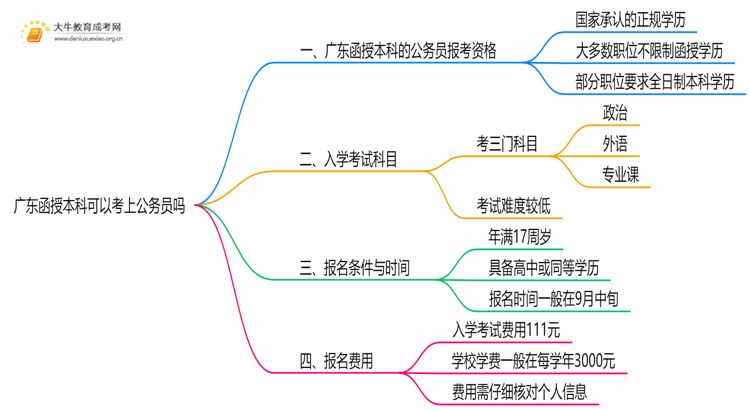 广东函授本科可以考上公务员吗思维导图