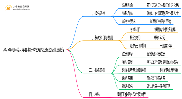 2025华南师范大学自考行政管理专业（本）报名条件及流程思维导图