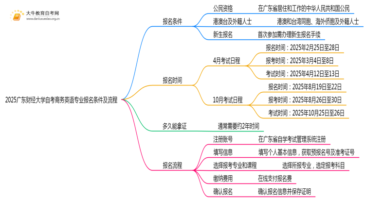 2025广东财经大学自考商务英语专业(专)报名条件及流程思维导图