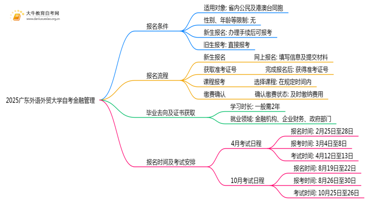 2025广东外语外贸大学自考金融管理专业(专)报名条件及流程思维导图