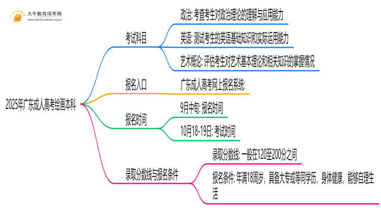 2025年广东成人高考绘画本科考试科目 仅3门？思维导图