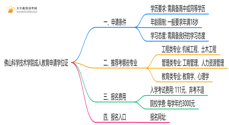 佛山科学技术学院成人教育申请学位证难吗？思维导图