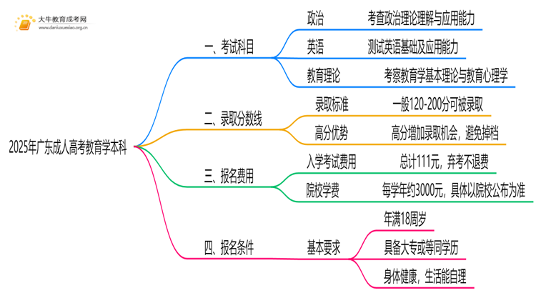 2025年广东成人高考教育学本科考试科目 仅3门？思维导图