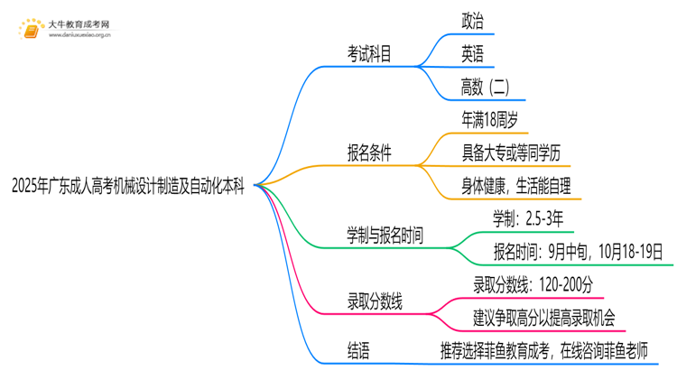 2025年广东成人高考机械设计制造及自动化本科考试科目 仅3门？思维导图