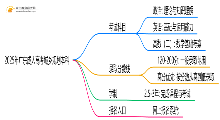 2025年广东成人高考城乡规划本科考试科目 仅3门？思维导图