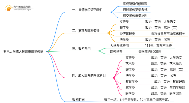 五邑大学成人教育申请学位证难吗？思维导图