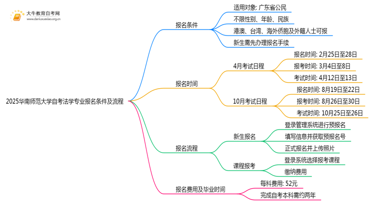 2025华南师范大学自考法学专业（本）报名条件及流程思维导图