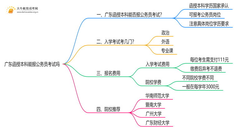 广东函授本科能报公务员考试吗思维导图