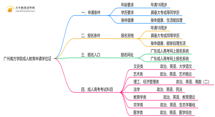 广州南方学院成人教育申请学位证难吗？思维导图