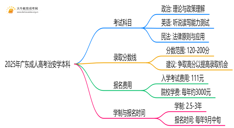 2025年广东成人高考治安学本科考试科目 仅3门？思维导图