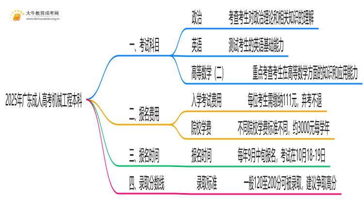 2025年广东成人高考机械工程本科考试科目 仅3门？思维导图