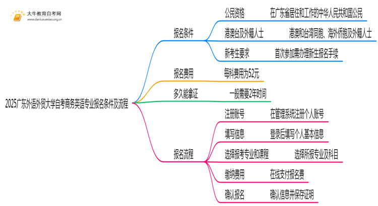 2025广东外语外贸大学自考商务英语专业（本）报名条件及流程思维导图