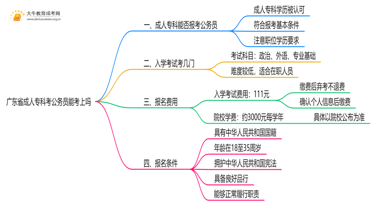 广东省成人专科考公务员能考上吗思维导图