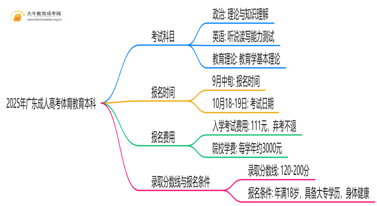 2025年广东成人高考体育教育本科考试科目 仅3门？思维导图