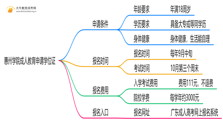 惠州学院成人教育申请学位证难吗？思维导图