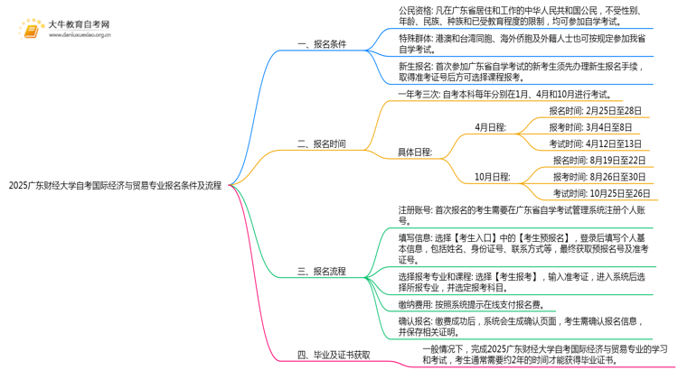 2025广东财经大学自考国际经济与贸易专业（本）报名条件及流程思维导图