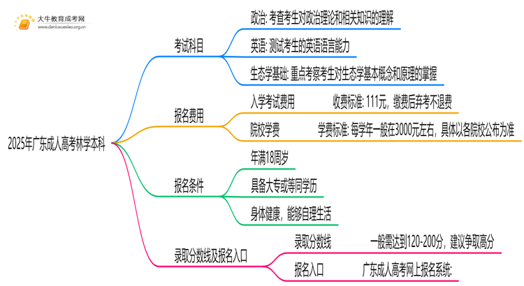 2025年广东成人高考林学本科考试科目 仅3门？思维导图