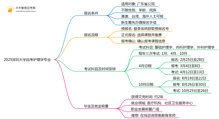 2025深圳大学自考护理学专业（本）报名条件及流程思维导图