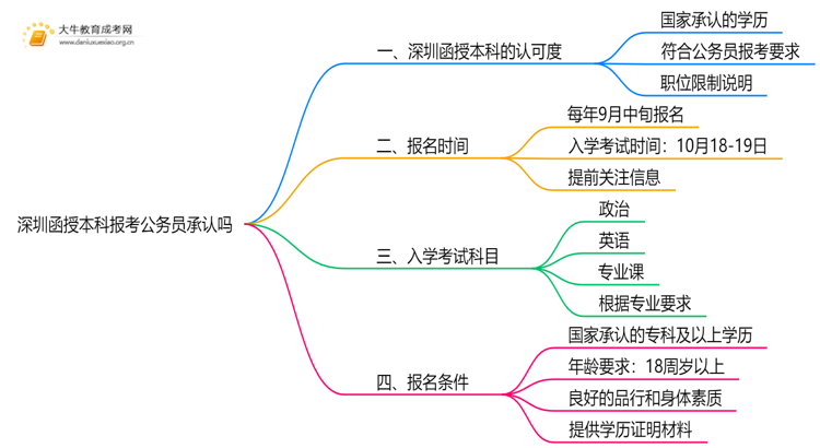 深圳函授本科报考公务员承认吗思维导图