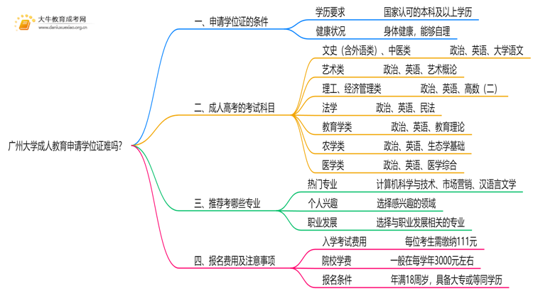 广州大学成人教育申请学位证难吗？思维导图