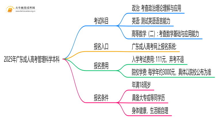 2025年广东成人高考管理科学本科考试科目 仅3门？思维导图