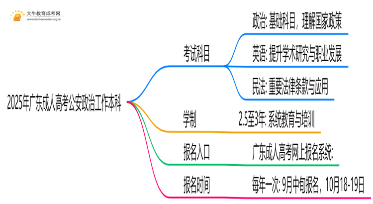 2025年广东成人高考公安政治工作本科考试科目 仅3门？思维导图