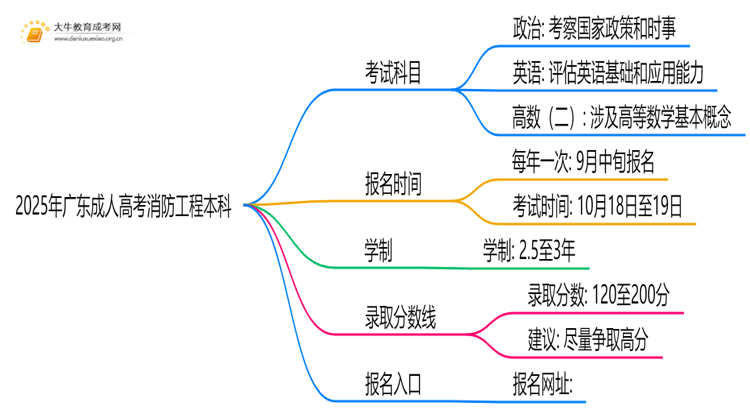 2025年广东成人高考消防工程本科考试科目 仅3门？思维导图