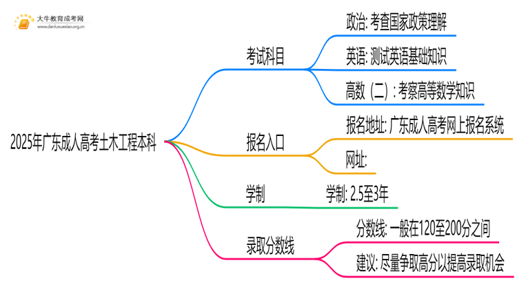 2025年广东成人高考土木工程本科考试科目 仅3门？思维导图