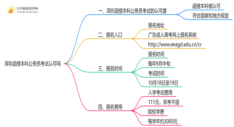 深圳函授本科公务员考试认可吗思维导图