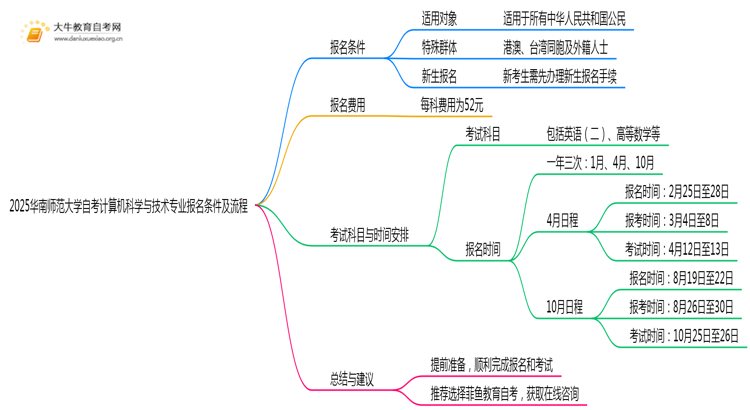 2025华南师范大学自考计算机科学与技术专业（本）报名条件及流程思维导图