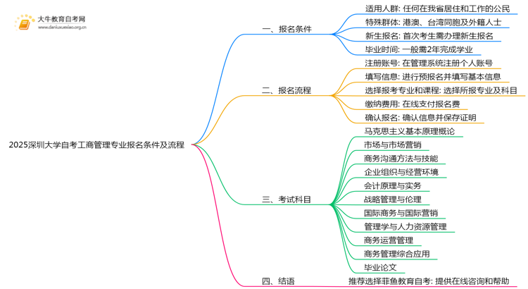 2025深圳大学自考工商管理专业（本）报名条件及流程思维导图